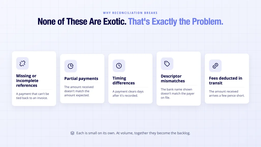 Reconciliation of payments shown breaking for five common ordinary everyday reasons