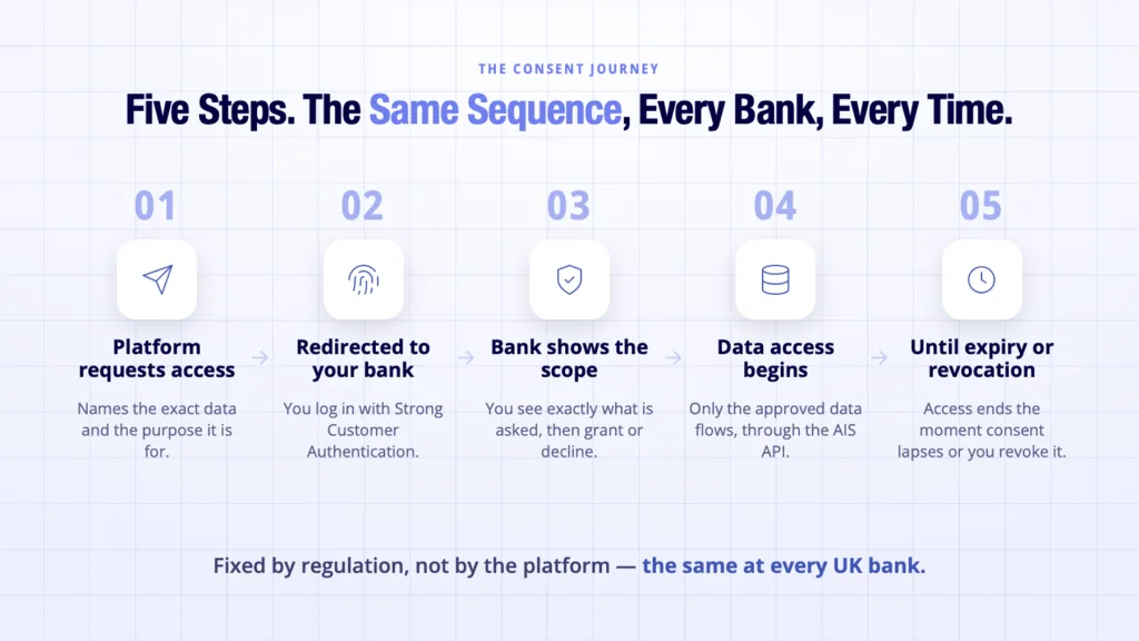 Open Banking Data Sharing: How Secure Consent Works 3 Open banking data sharing consent journey shown broken into five sequential steps