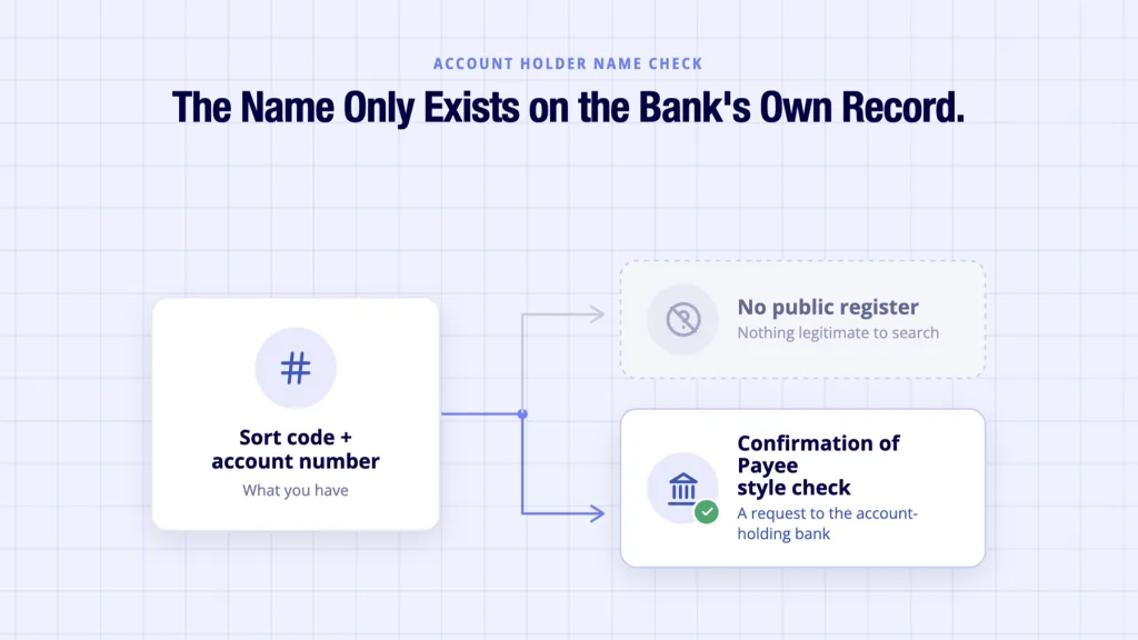 Account Holder Name Check: How UK Verification Actually Works 3 Account holder name check shown requiring a bank request instead of a public register
