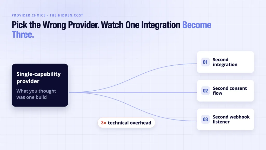 Open banking API solutions showing one integration expanding into three separate ones