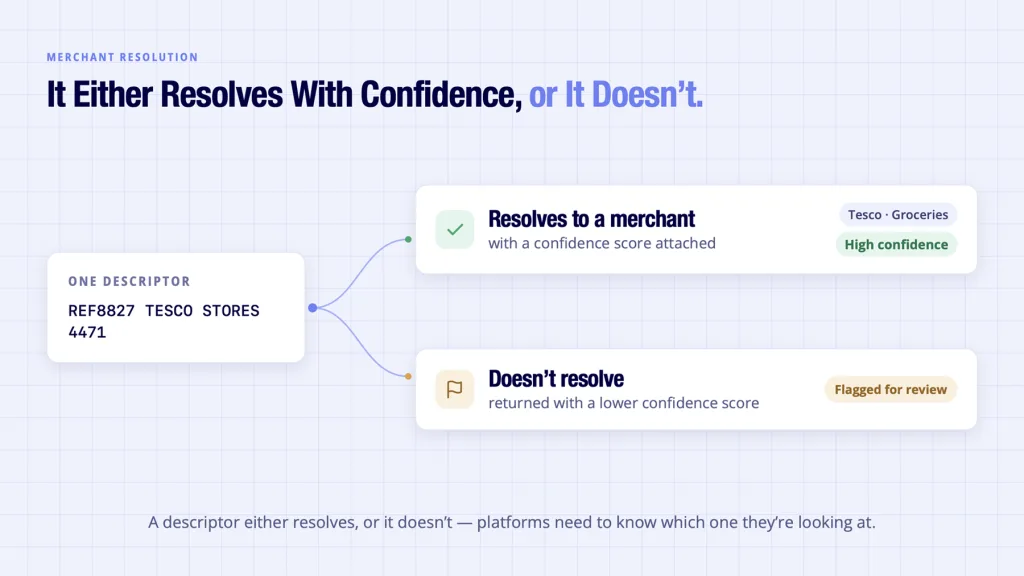Spending data shown resolving to a merchant name with a confidence score attached