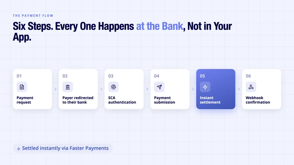 Open Banking Payments: A Guide for UK Businesses 3 Open banking payments flow shown from payment request through to webhook confirmation