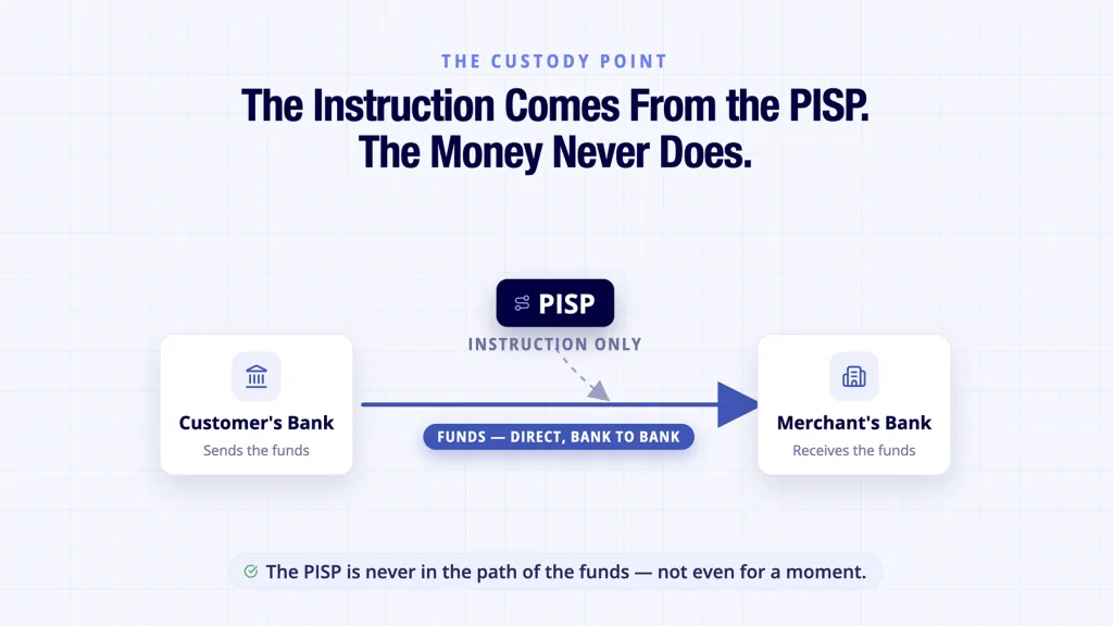 Open banking payment initiation shown moving customer funds directly bank to bank