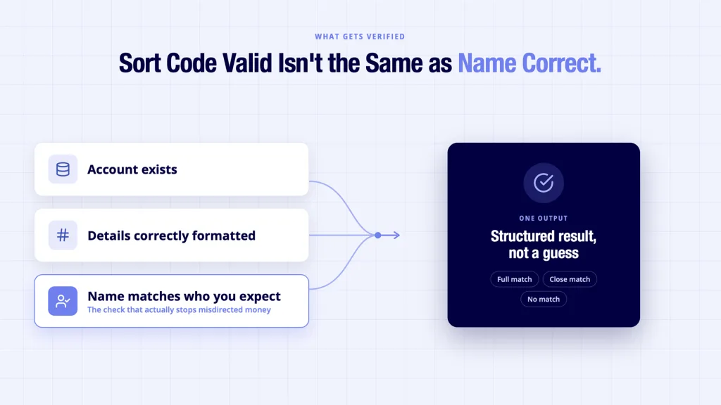 What a Bank Account Verification API Actually Returns 3 Bank account verification API shown placed at four moments in a payment workflow