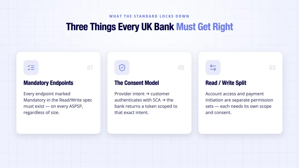 Open banking API standards shown mandating required endpoints and the consent model