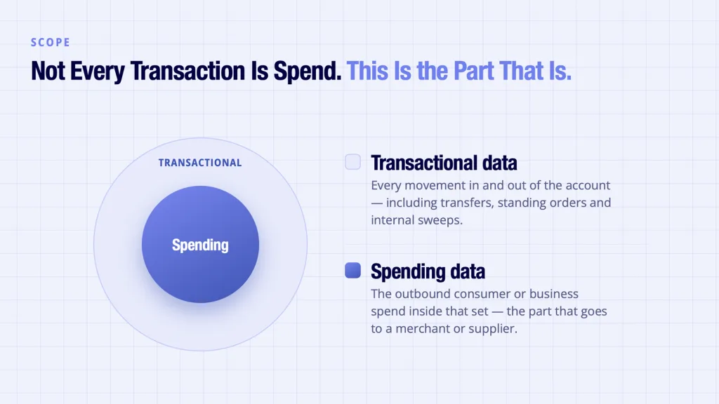 Spending data shown as a smaller subset inside the wider transactional data set overall