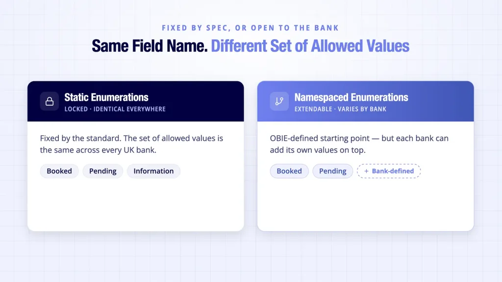 Open banking API standards shown split into static and namespaced enumeration types