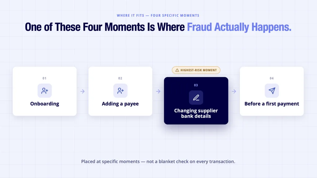 What a Bank Account Verification API Actually Returns 4 Bank account verification API shown placed at four moments in a payment workflow