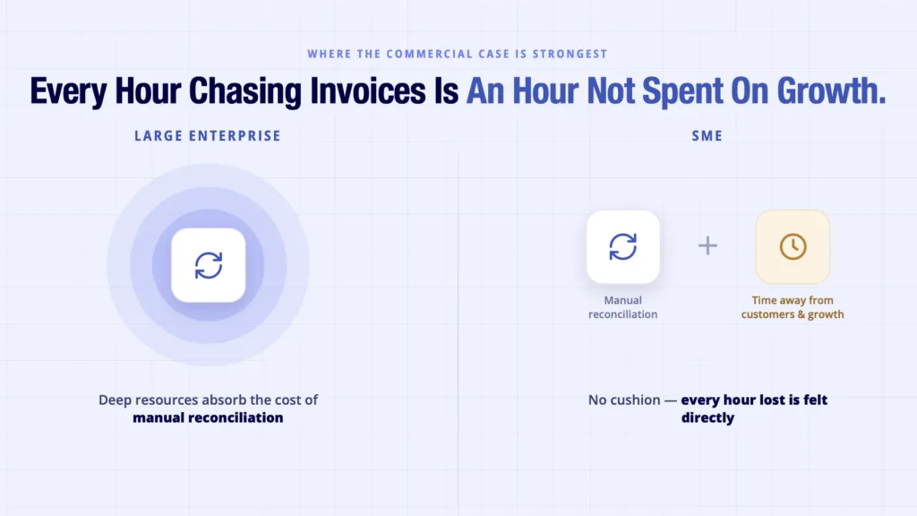 Open banking for small business shown as less room to absorb manual reconciliation work