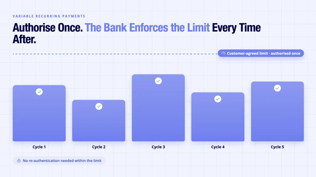 Open Banking Payments: A Guide for UK Businesses 4 Open banking payments VRP shown as one customer authorisation with repeated collections