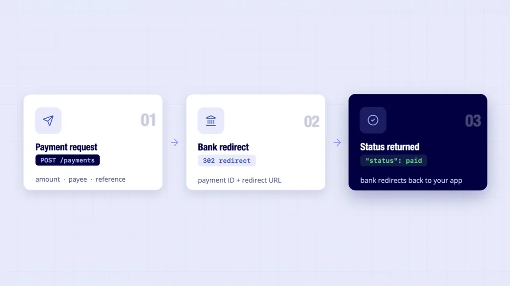 Open banking API PIS payment flow shown from request through bank redirect to status