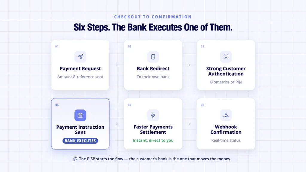 Open banking payment initiation flow shown from payment request through to webhook