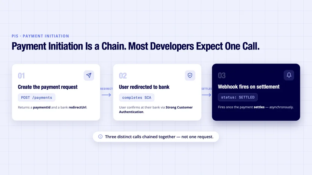 Open banking API examples showing PIS as three chained API calls, not a single call