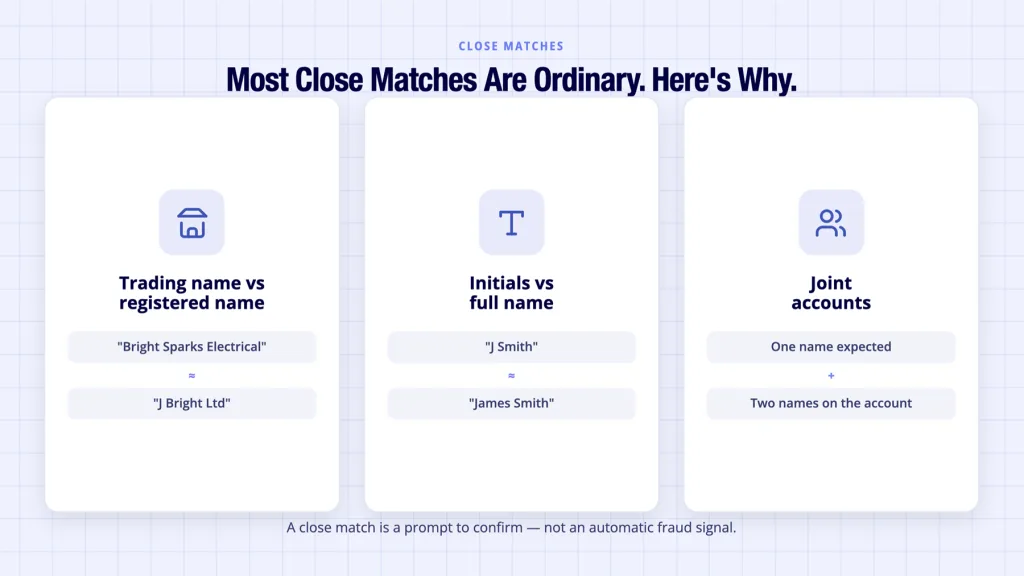 Account Holder Name Check: How UK Verification Actually Works 4 Account holder name check close match reasons shown as three common ordinary causes