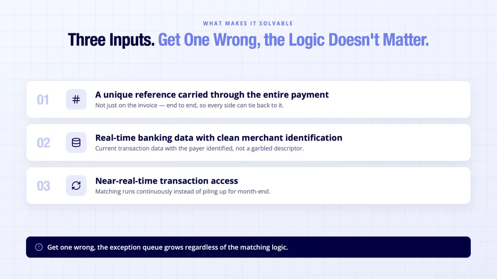 Reconciliation of payments made solvable through reference data and real-time access