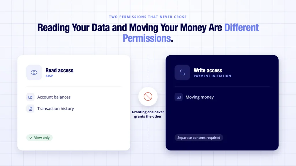 Open Banking Data Sharing: How Secure Consent Works 4 Open banking data sharing read access shown kept fully separate from payment permissions