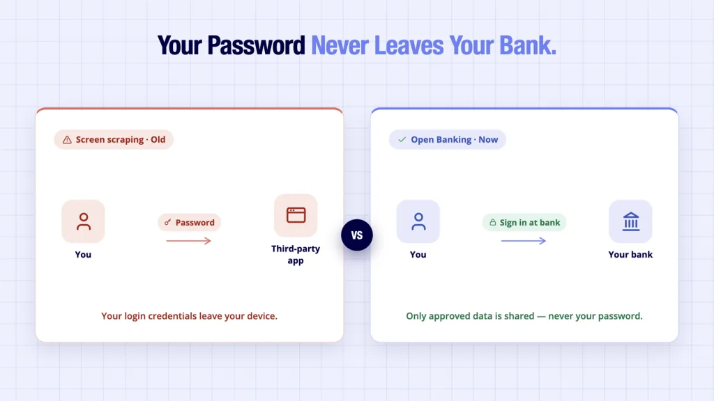 Open banking api security compared to screen scraping for password protection