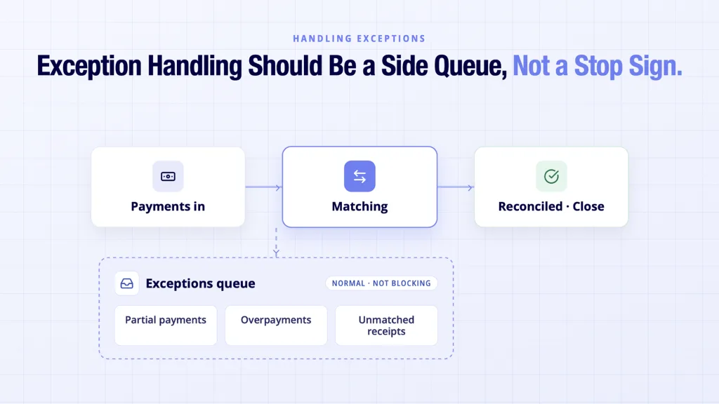 Reconciliation of payments exceptions routed to a queue instead of blocking close