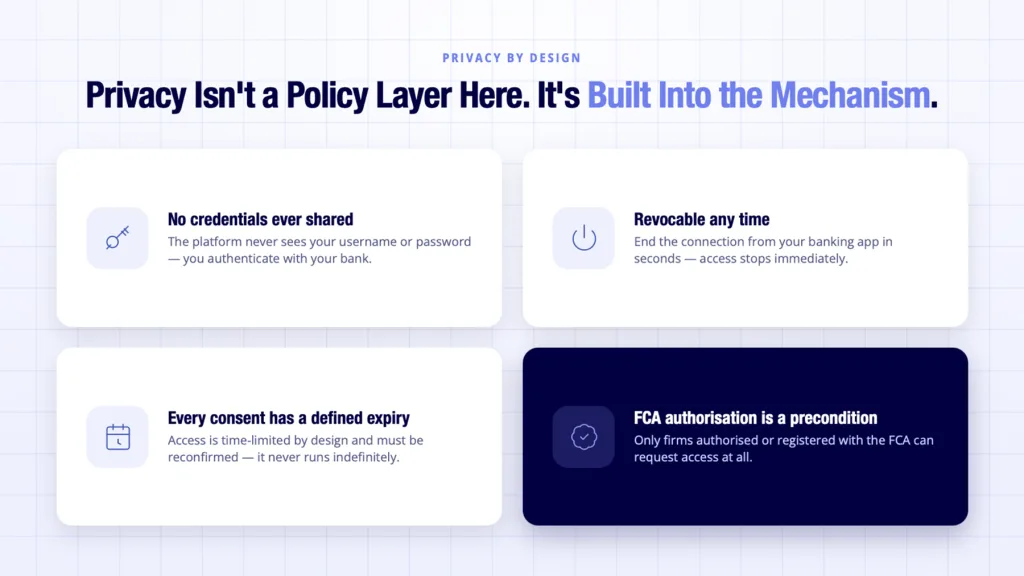 Open Banking Data Sharing: How Secure Consent Works 5 Open banking data privacy shown as four protections built into the consent model