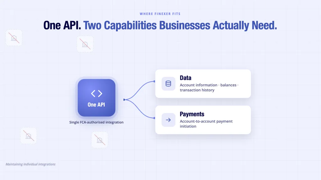 Finexer Data and Payments products shown as one API for open banking for businesses