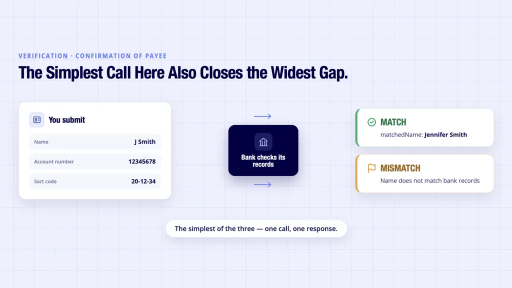 Open banking API examples verification call shown returning a match or mismatch result
