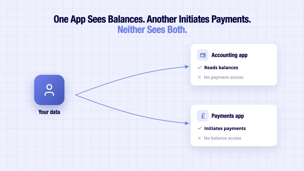 Open banking security purpose based access showing separate app permissions
