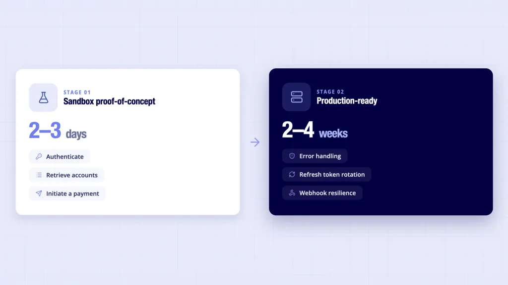 Open banking API integration timeline from sandbox prototype to production ready build