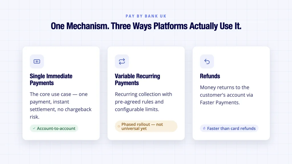 Open banking payment initiation use cases shown as single payments, VRP, and refunds