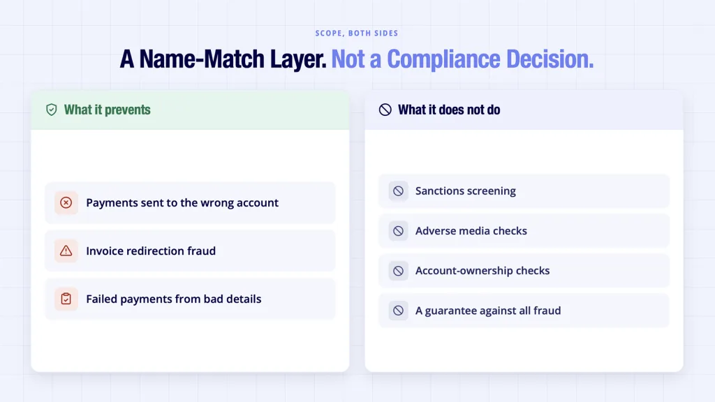 What a Bank Account Verification API Actually Returns 5 Bank account verification API shown preventing fraud but not screening sanctions