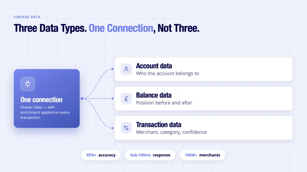Finexer Data shown delivering account, balance and transaction data from one API