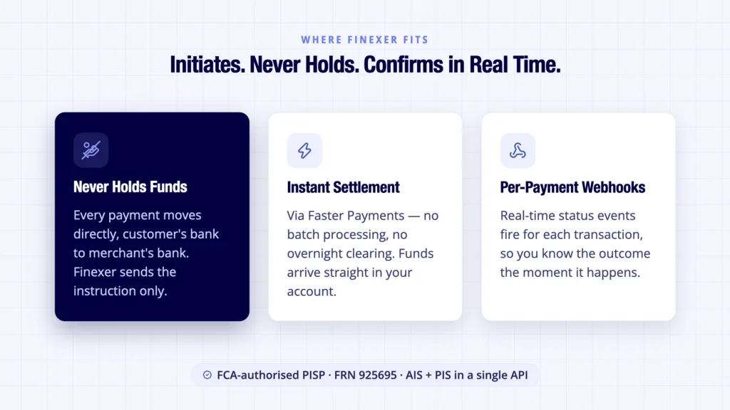 Finexer payment initiation shown never holding funds and confirming payments in real time