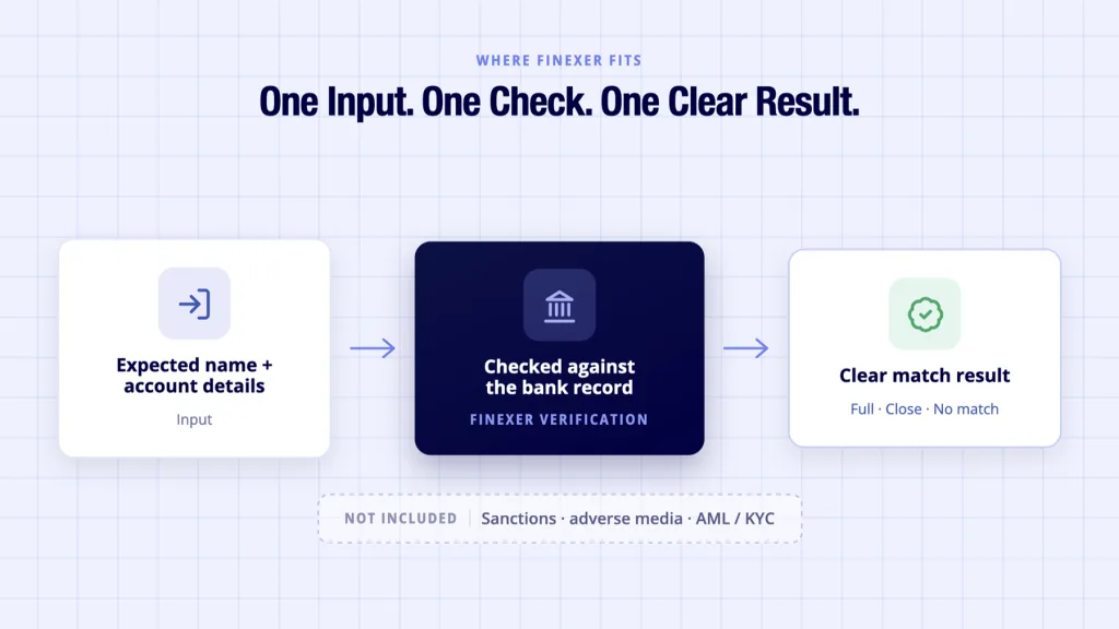 Account Holder Name Check: How UK Verification Actually Works 6 Finexer Verification shown checking a name and returning a clear bank match result