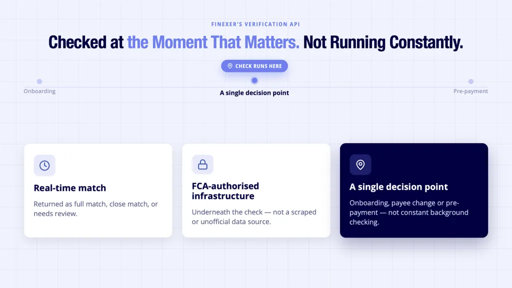 What a Bank Account Verification API Actually Returns 6 Finexer Verification API shown checking bank accounts at one clear decision point