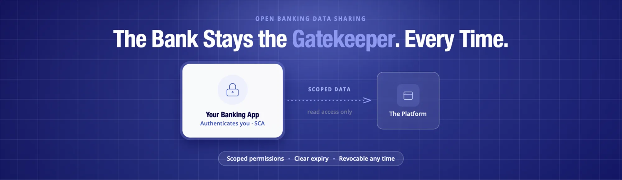 Open Banking Data Sharing: How Secure Consent Works