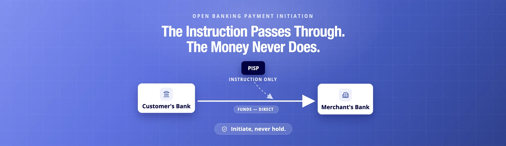 Open Banking Payment Initiation: How PIS Actually Works