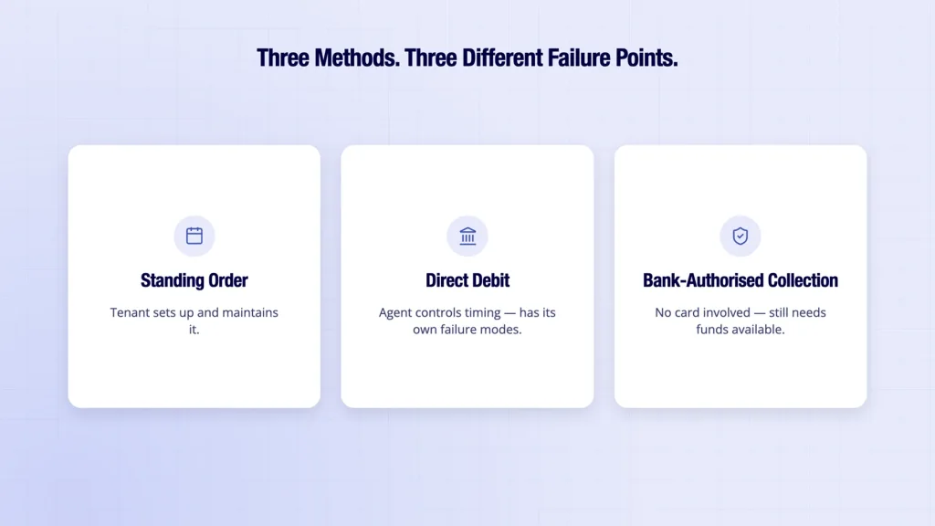 Affordability check rent shown alongside three ongoing UK rent collection methods