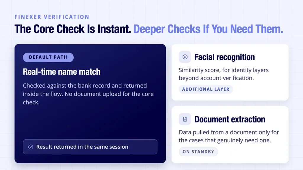 Finexer shown returning a real-time bank account verification match result instantly