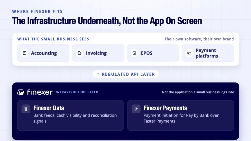 Open Banking for Small Businesses: A Practical UK Guide 6 Finexer shown as the infrastructure layer underneath small business software platforms