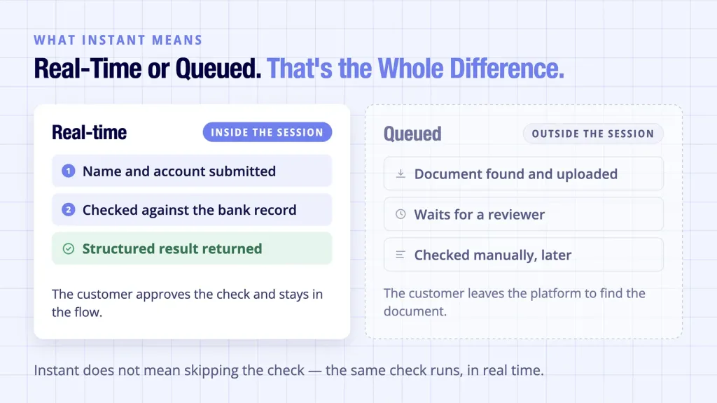 Instant bank account verification shown running in real time, never queued for review