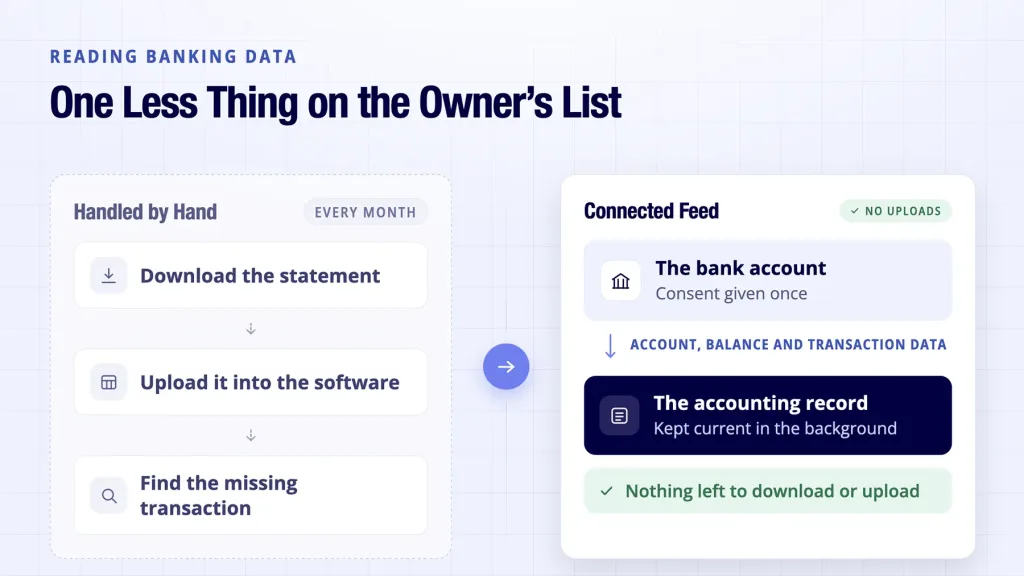 Open Banking for Small Businesses: A Practical UK Guide 3 Open banking for small business shown replacing manual bank statement uploads today