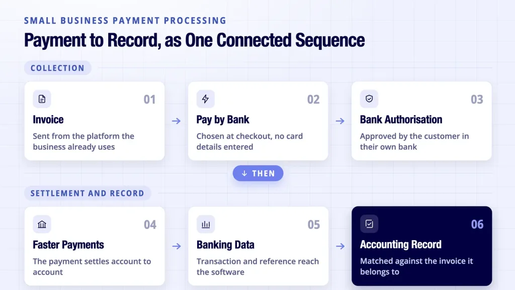 Open Banking for Small Businesses: A Practical UK Guide 4 Open banking for small business shown as one connected sequence from invoice to record