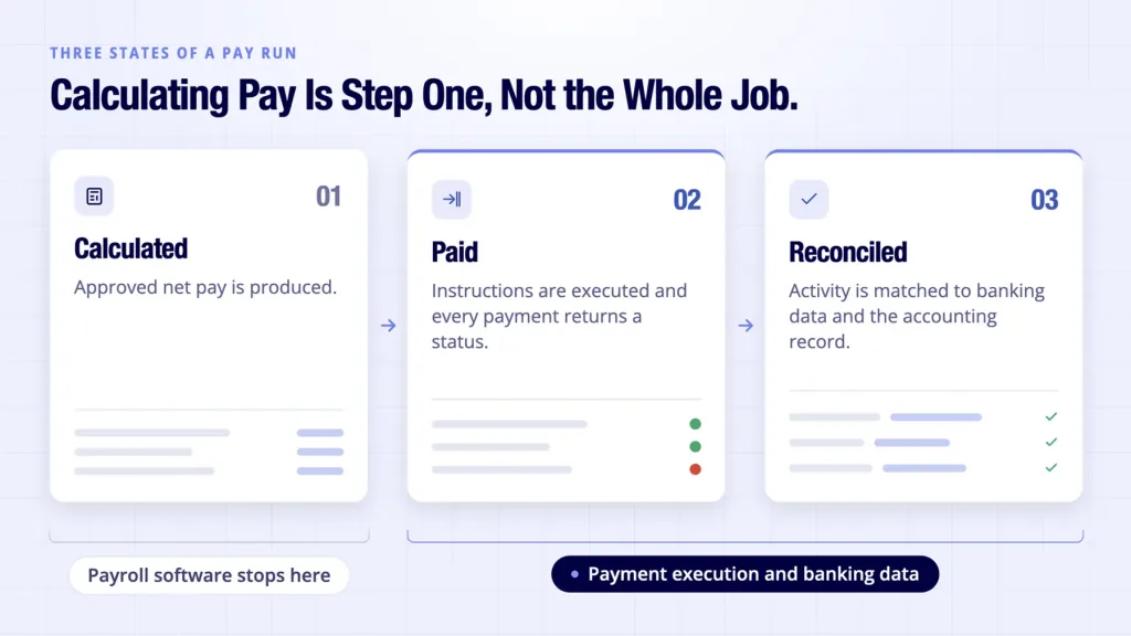 Payroll Processing Software: 5 UK Tools Compared 8 Payroll processing software UK shown with calculated, paid and reconciled pay run steps