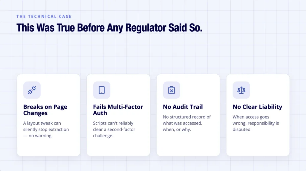 Screen scraping shown failing on page changes, MFA, audits and the liability model