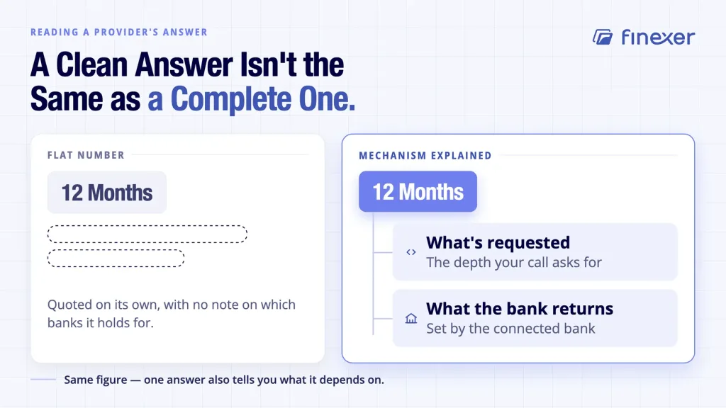Which API Gives 12 Months of UK Banking Transaction History? 4 API twelve months UK bank transaction history shown as mechanism, not a flat figure