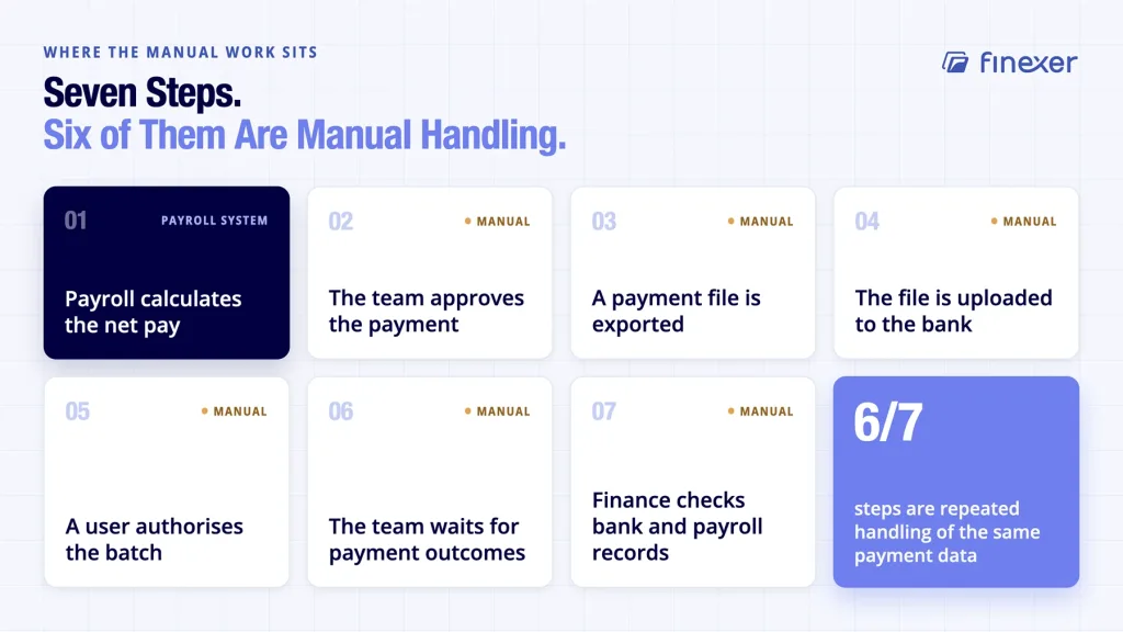 Automate payroll payments shown against the full seven-step manual payment process