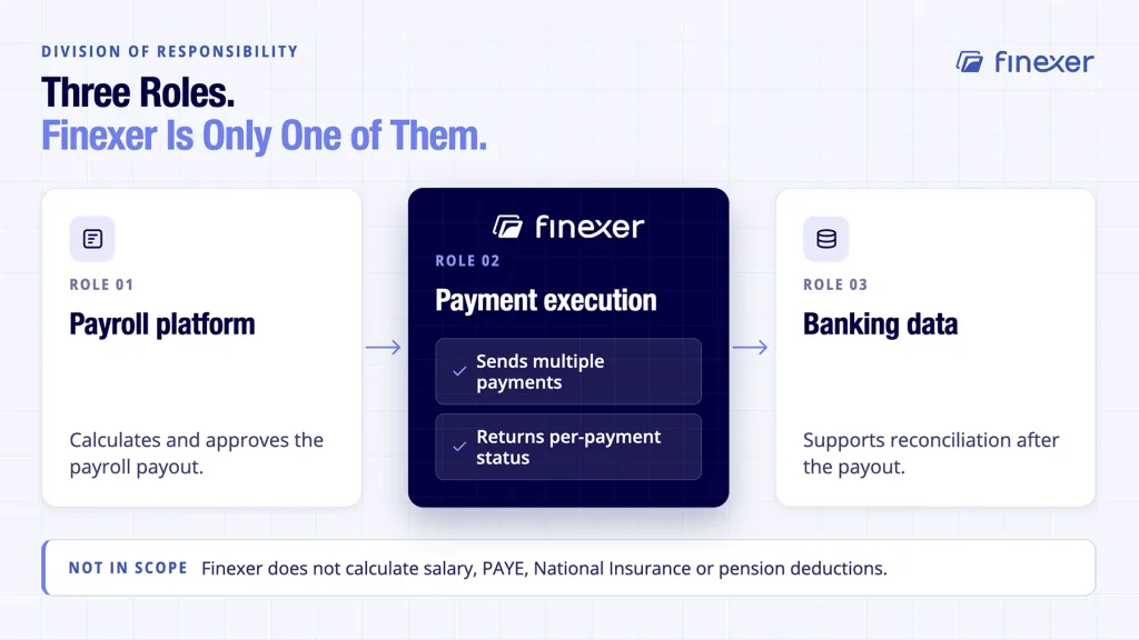 Finexer shown executing payroll payments as one part of a clear three-role UK model