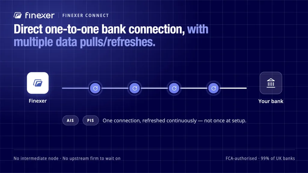 Finexer shown as a direct one-to-one bank connection with multiple data pulls made