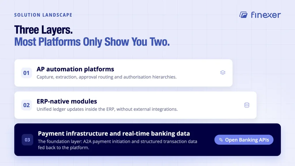 Invoice processing shown across three distinct layers of solutions available today
