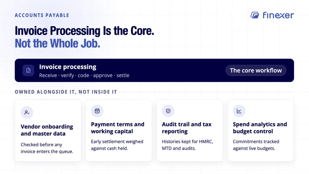 Invoice processing shown alongside the four broader responsibilities UK AP teams own