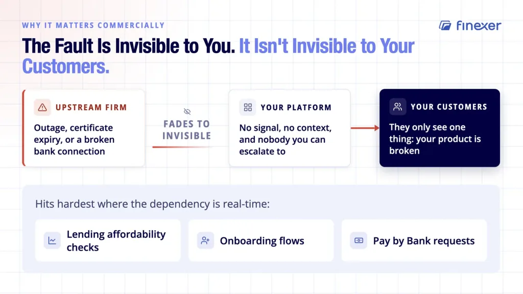 Open banking direct connection shown hiding faults from real-time platform users today